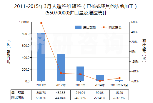 2011-2015年3月人造纖維短纖（已梳或經(jīng)其他紡前加工）(55070000)進口量及增速統(tǒng)計
